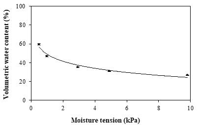 Regression curve of volumetric water content (VWC) in cocopeat + perlite substrates as influenced by changes in moisture tension