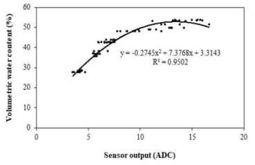 Regression curve of cocopeat + perlite substrates corresponding to the sensor reading (analog digital convert, ADC) with volumetric water content