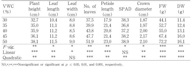 Influence of various set points of fertigation to control the volumetric water contents in cocopeat + perlite (7:3, v/v) substrate on the growth of mother plants 103 days after transplanting in ‘Sulhyang’ strawberry propagation