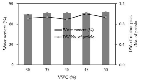 Water content of mother plant and dry weight of mother plant per petiole by volumetric water contents during ‘Sulhyang’ strawberry vegetative growth in cocopeat + perlite substrates (7:3, v/v)