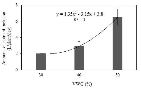 Mean amount of nutrient solution supplied to each of mother plants in every day during the vegetative propagation of ‘Sulhyang’ strawberry as influenced by various fertigation set points to control the volumetric water contents (VWC) in cocopeat + perlite substrates (7:3, v/v). Values represent the mean ± SE (n=3)