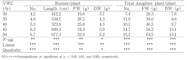 Influence of various set points of fertigation to control the volumetric water contents in cocopeat + perlite substrates (7:3, v/v) on the occurrences and growths of daughter plants and runners 103 days after transplanting of ‘Sulhyang’ strawberry mother plants