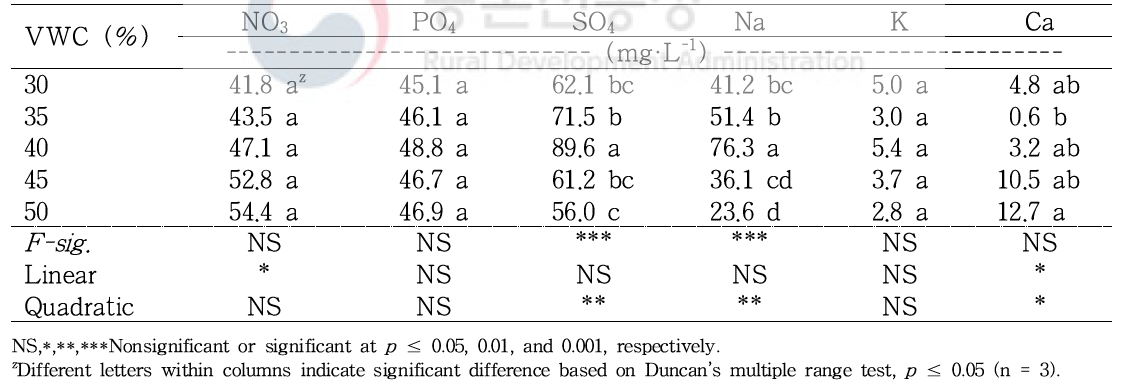 The characteristics in soil chemical properties of cocopeat + perlite substrates (7:3, v/v) 103 days after transplanting of ‘Sulhyang’ strawberry as influenced by controlling of the volumetric water contents (VWC)