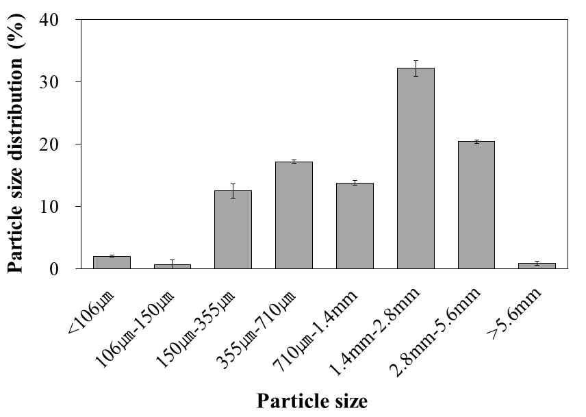 Particle size distribution of cocopeat + peat moss + perlite substrates (3.5:3.5:3, v/v/v) used in the experiment