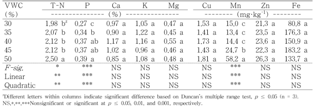 Influence of controlling of the VWC in cocopeat + perlite substrates (7:3, v/v) on the tissue nutrient contents of ‘Sulhyang’ strawberry based on the dry weight of recently fully expanded leaves at 103 days after transplanting