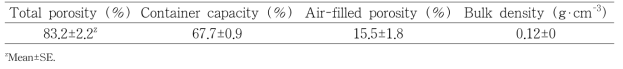 Physical parameters of cocopeat + peat moss + perlite substrates (3.5:3.5:3, v/v/v) used in the experiment