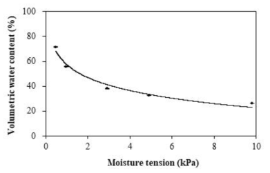 Regression curve of volumetric water content (VWC) in cocopeat + peat moss + perlite (3.5:3.5:3, v/v/v) substrates as influenced by changes in moisture tension