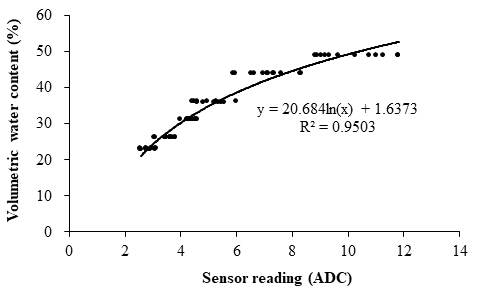 Regression curve of cocopeat + peat moss + perlite substrates (3.5:3.5:3, v/v/v) corresponding to the sensor reading (analog digital convert, ADC) with volumetric water content