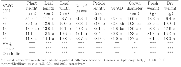 Influence of various set points of fertigation to control the volumetric water contents in cocopeat + peat moss + perlite (3.5:3.5:3, v/v/v) substrate on the growth of mother plants 103 days after transplanting in ‘Sulhyang’ strawberry propagation