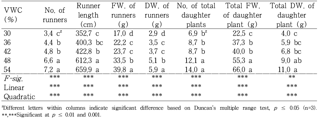 Influence of various set points of fertigation to control the volumetric water contents in cocopeat + peat moss + perlite substrates (3.5:3.5:3, v/v/v) on the occurrences and growths of daughter plants and runners 103 days after transplanting of ‘Sulhyang’ strawberry mother plants