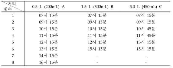 배지량에 따른 1株당 배양액 공급량(mL), 급액 횟수 및 급액 시간