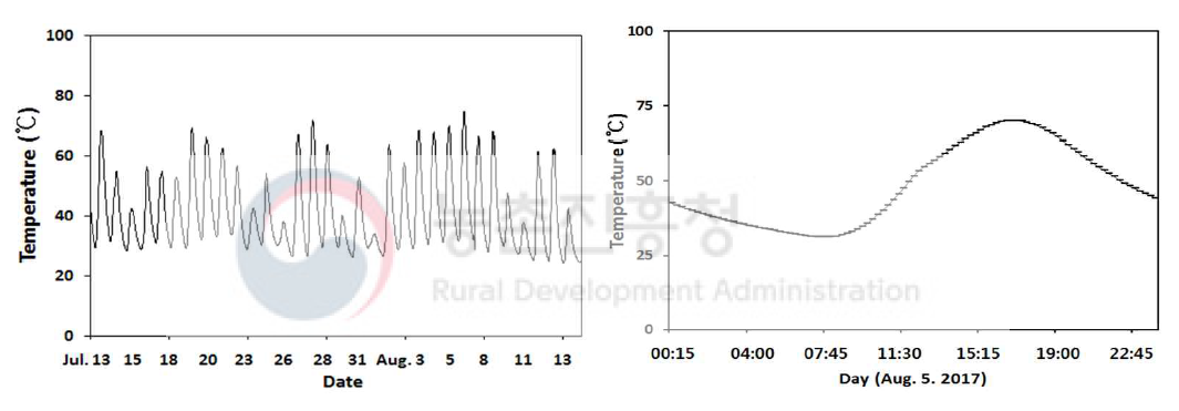 태양열 소독 기간 중 1개월(좌) 및 1일(우)간의 배지 내 온도 변화