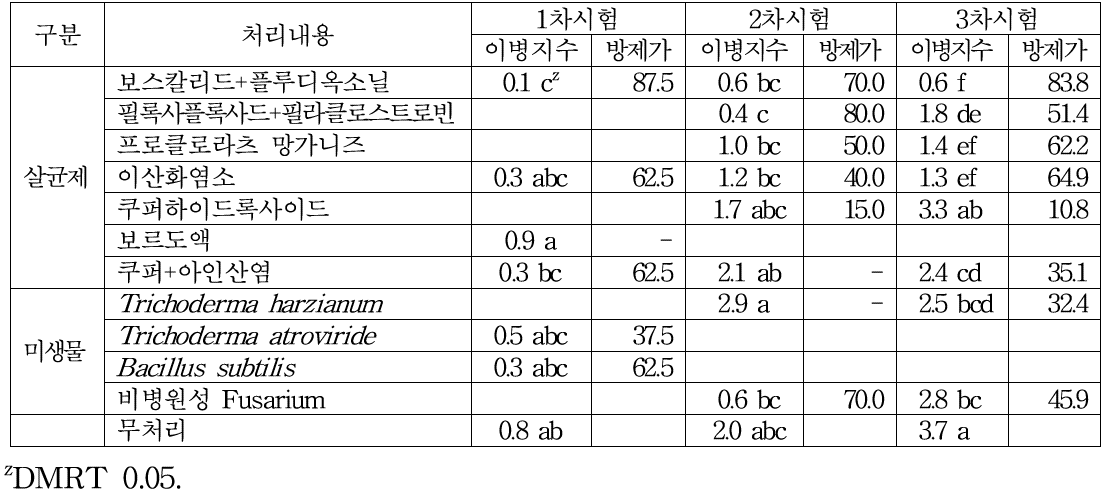 약제처리에 의한 딸기 시들음병 방제효과