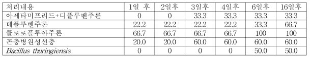 실내에서 약제처리에 의한 작은뿌리파리 살충율