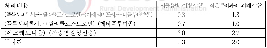 시들음병과 작은뿌리파리 방제제 혼용 처리 방제효과