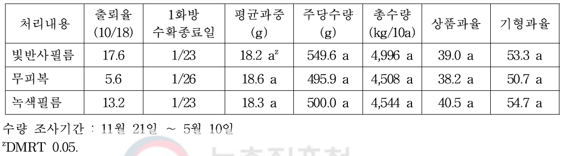 수경재배에서 멀칭종류에 따른 수량