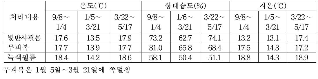 멀칭종류에 따른 수경재배의 기상환경