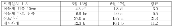 트랩설치 위치에 따른 작은뿌리파리 성충 밀도(성충수/트랩)