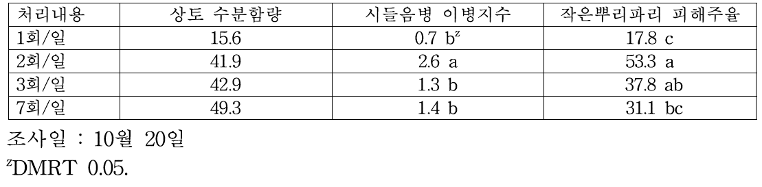 관수횟수에 따른 시들음병 발생율