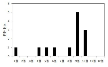 딸기 뿌리썩이선충의 월별 진단 건수