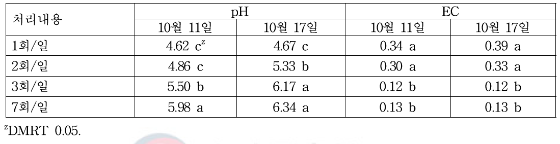 관수횟수에 따른 상토의 pH와 EC