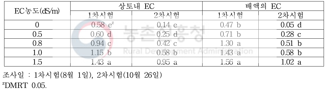 EC농도에 따른 배액과 상토내 EC농도