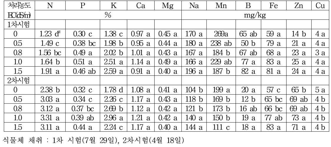 딸기 시들음병균 접종 후 식물체 분석