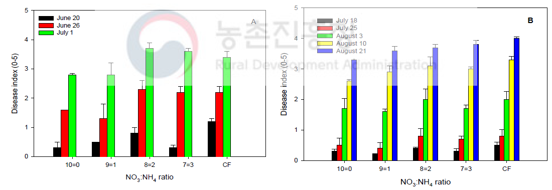 질산태질소와 암모늄태질소 비율에 따른 시들음병 발생율(A, 1차시험, B, 2차시험)