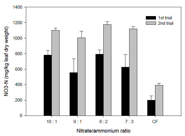 질산태질소와 암모늄태질소 비율에 따른 딸기잎의 질산태질소농도. 식물체 조사일자 : 1차시험(6월 27일), 2차시험(8월 2일)