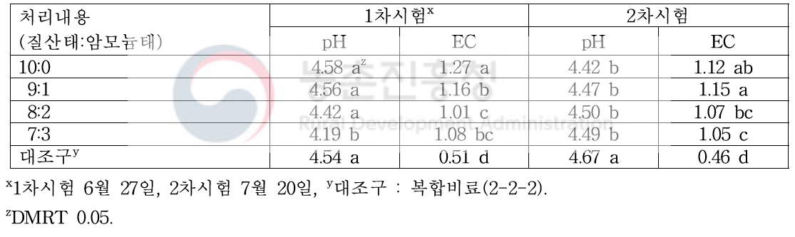 질산태질소와 암모늄태질소 비율별 처리에 따른 상토의 pH와 EC