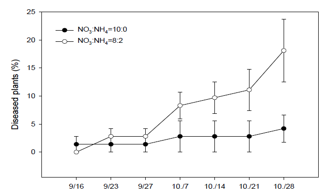 질산태질소와 암모늄태질소 비율별 처리에 따른 시들음병 발생율