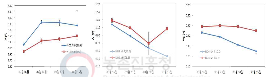 질산태질소와 암모늄태질소 비율별 처리에 따른 식물체의 칼륨, 칼슘, 마그네슘 함량