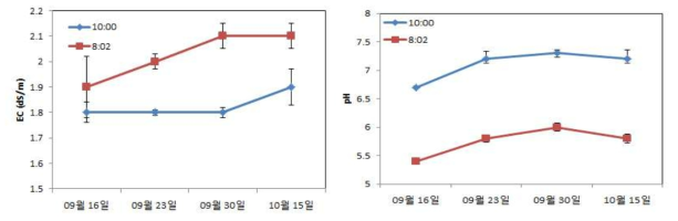 시기별 배액의 EC와 pH수준