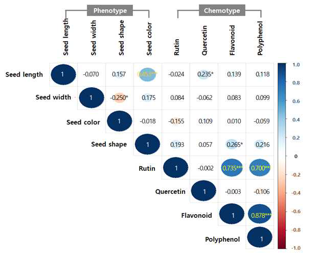73 개 유전자원의 표현형과 화학형의 연관 분석. 각 값은 피어슨 상관 계수를 나타내고 있다. 상관이 높을수록 적색, 낮을수록 청색으로 나타내었다. * 는 p < 0.01, *** 는 p < 0.001 에서 유의미함을 나타낸다
