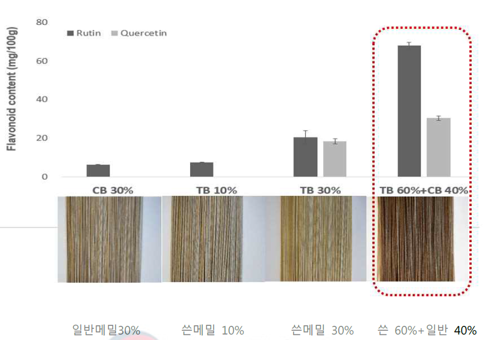 메밀 함량에 따른 가공적성 평가