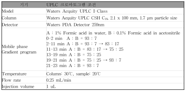 쓴메밀 종자의 루틴과 퀘세틴 함량 평가를 위한 UPLC 분석조건