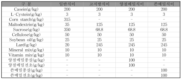 항당뇨 평가를 위한 실험식이 제조표