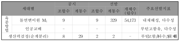 2016 년 쓴메밀 계통육성 시험 총괄