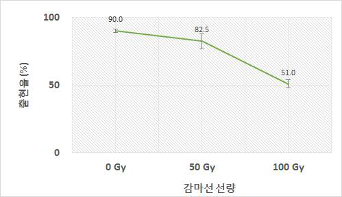 쓴메밀 방사선γ-ray처리 선량에 따른 출현율 비교(2016)