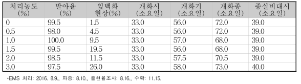 EMS 처리에 따른 발아특성 및 개화특성