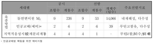 2018 년 쓴메밀 계통육성 시험 총괄