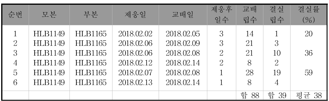 2018 년 인공교배 계통 주요내용