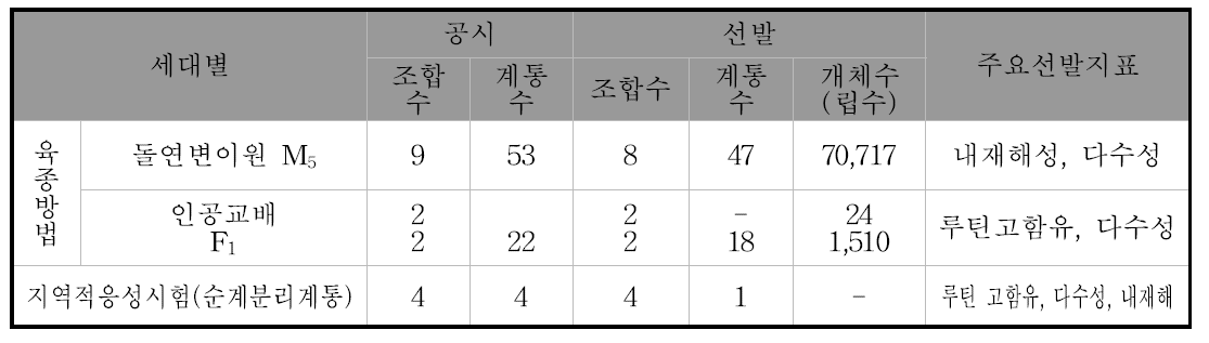 2020 년 쓴메밀 계통육성 시험 총괄