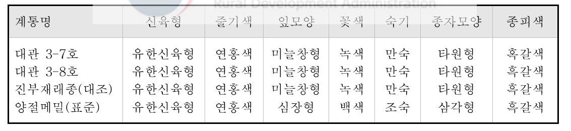 지적시험 메밀 고유특성