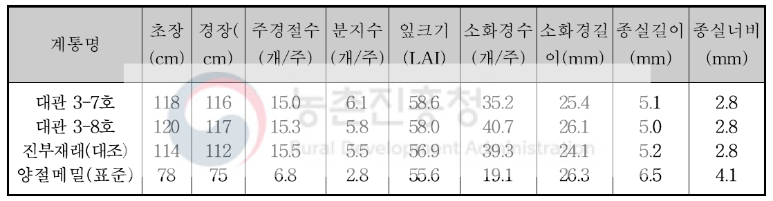 출원품종의 가변특성