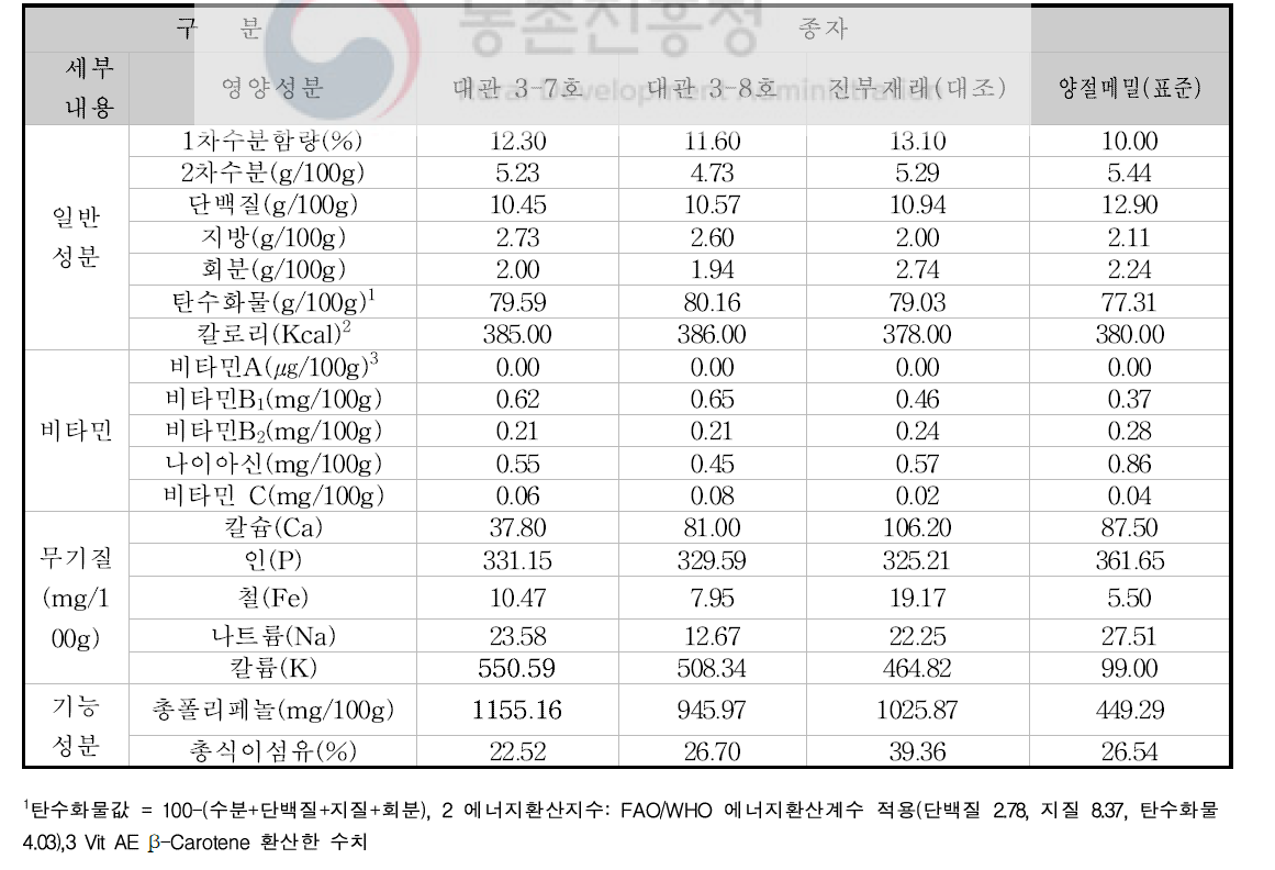 쓴메밀 지적계통 영양성분 분석(대조품종: 재래종, 표준품종: 양절메밀)