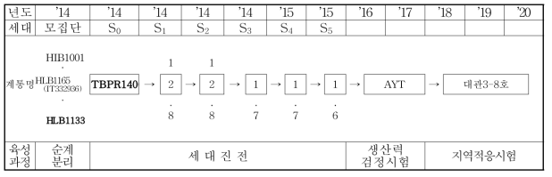 육성계통도