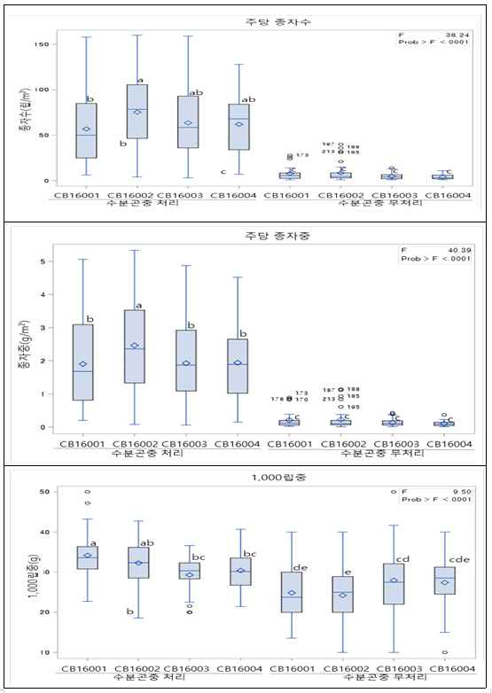 메밀의 인공교배를 위한 교배 조합별, 수분곤충 유무에 따른 수량성