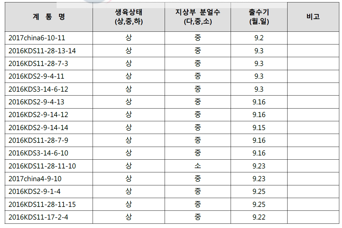 2019년 테오신트 신규 육성 우량 영양계통(15)의 생육특성(9월)