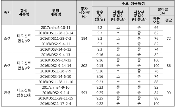 2019년 육성 테오신트 합성계통의 교배조합, 종자생산량 및 발아율